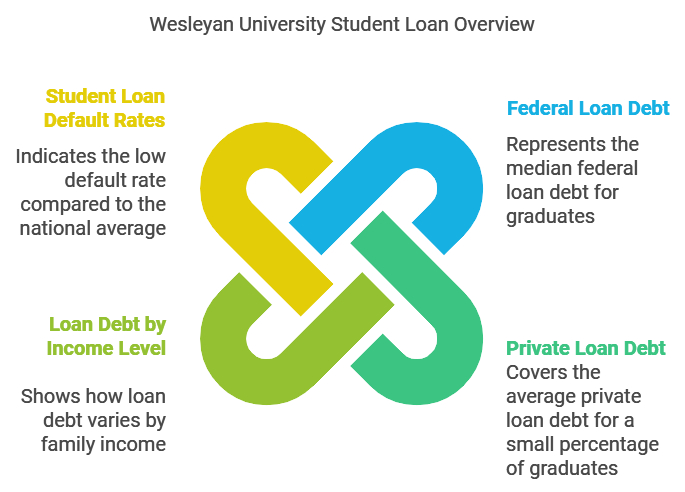 Wesleyan University Student Loan Overview